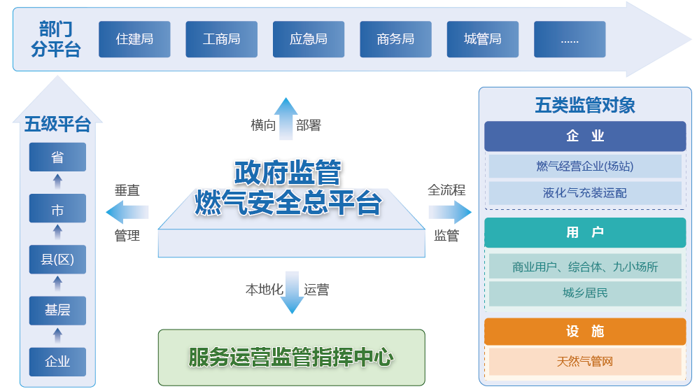 政府監管燃氣安全數智化工程業務架構圖 