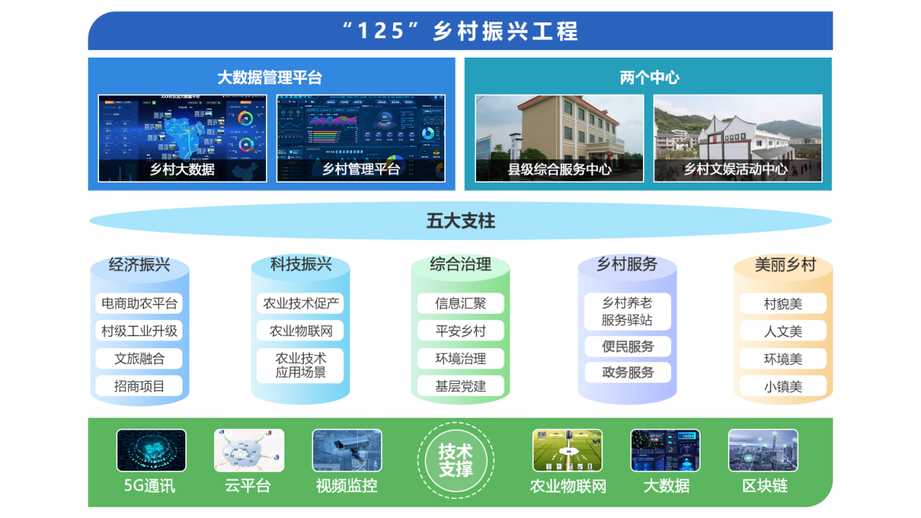 鄉村振興工程業務架構