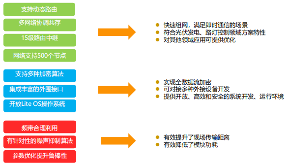 基于華為5G+PLC技術(shù)新一代智慧路燈無線集控系統(tǒng)工程