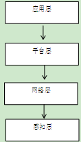  智慧社區架構