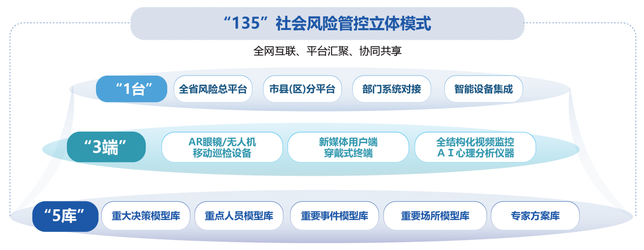 社會穩(wěn)定風(fēng)險(xiǎn)防控治理解決方案